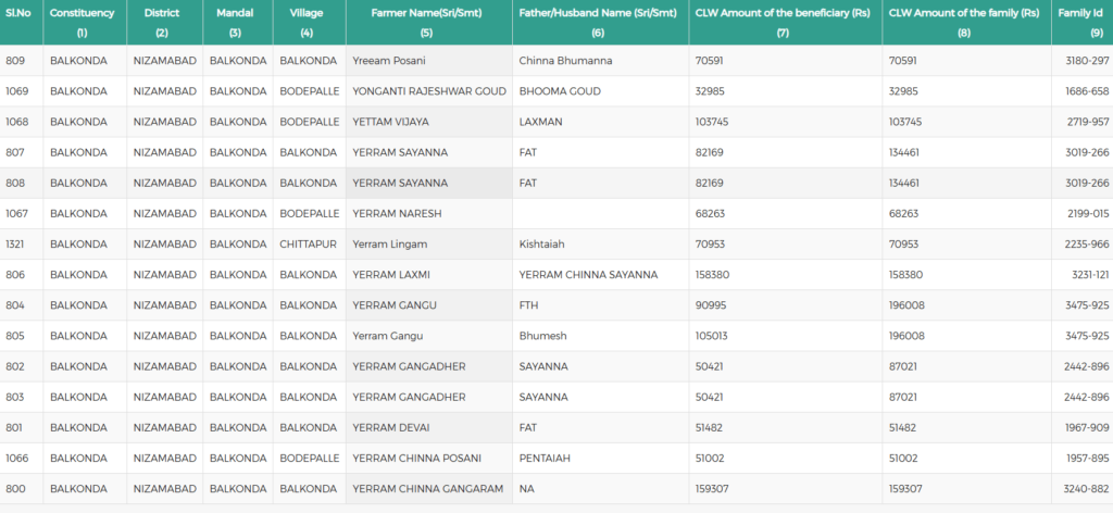 telangana crop loan waiver scheme list of farmers covered